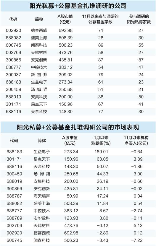 11月A股成交41万亿元创新高 基金重点调研17家公司  第2张