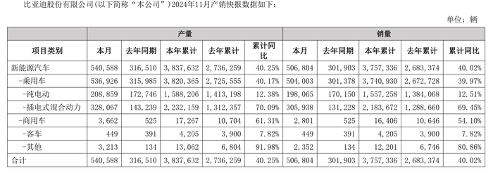 车企11月成绩单如何？比亚迪月再卖超50万辆，赛力斯同比大增  第2张