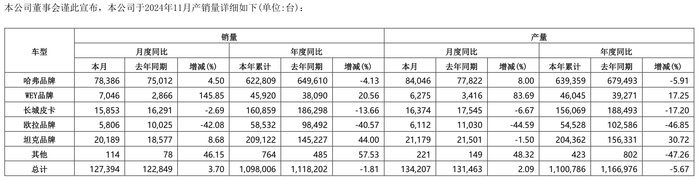 车企11月成绩单如何？比亚迪月再卖超50万辆，赛力斯同比大增  第3张