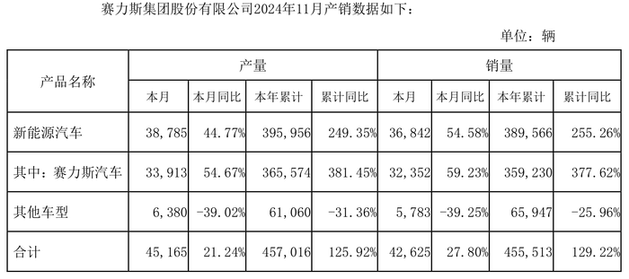 车企11月成绩单如何？比亚迪月再卖超50万辆，赛力斯同比大增  第4张