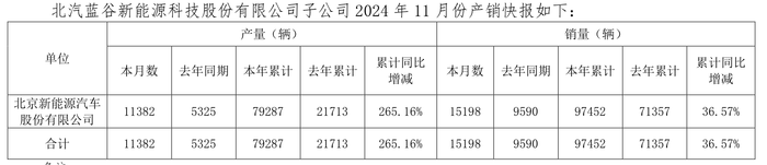 车企11月成绩单如何？比亚迪月再卖超50万辆，赛力斯同比大增  第6张