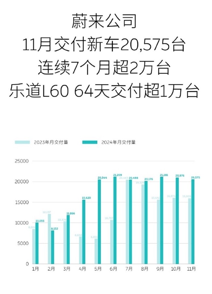 车企11月成绩单如何？比亚迪月再卖超50万辆，赛力斯同比大增  第7张