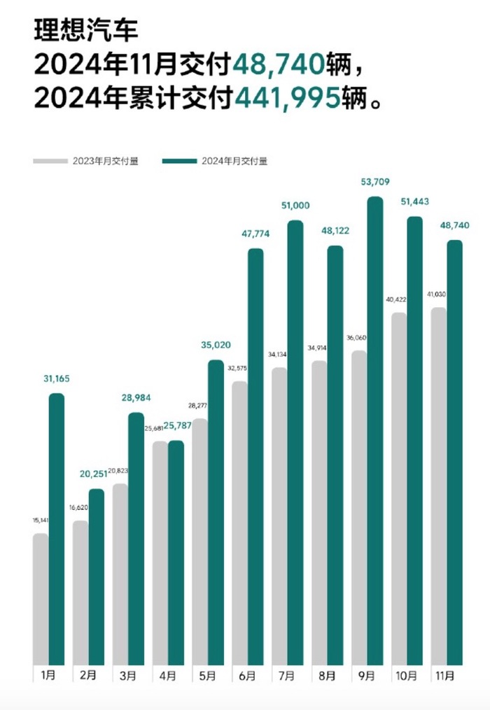 车企11月成绩单如何？比亚迪月再卖超50万辆，赛力斯同比大增  第8张