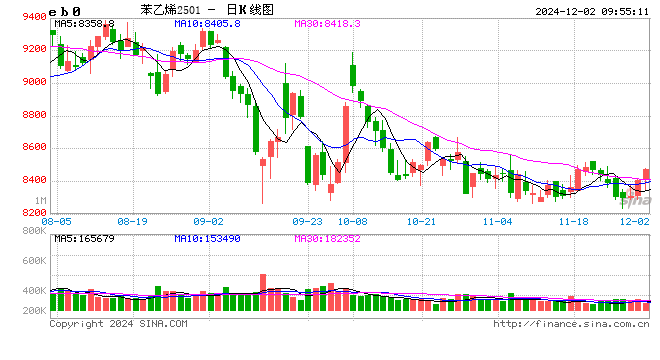 苯乙烯：国内存供应缺口，10月进口量创年内高点  第2张