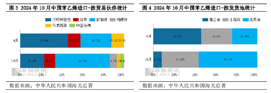 苯乙烯：国内存供应缺口，10月进口量创年内高点  第4张