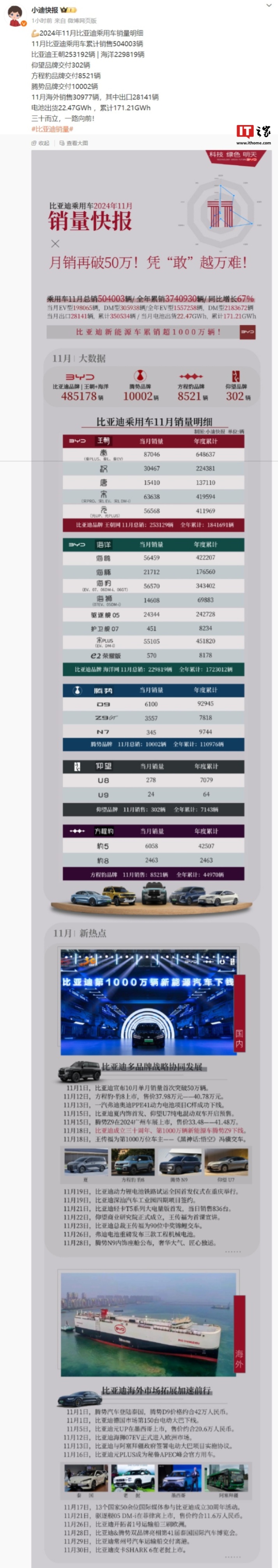 比亚迪 11 月销量明细公布：秦系列超 8.7 万辆、海豹超 5.6 万辆  第1张