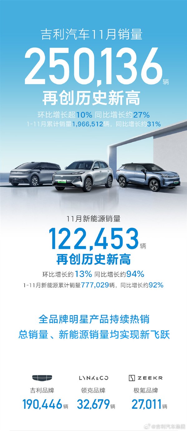 吉利汽车11月销量破25万辆：极氪、银河都翻倍了  第1张