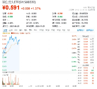 再迎重磅政策！创业板指涨超1.5%，双创龙头ETF（588330）盘中涨逾1.7%，机构：ETF或将成为新周期重要工具  第1张