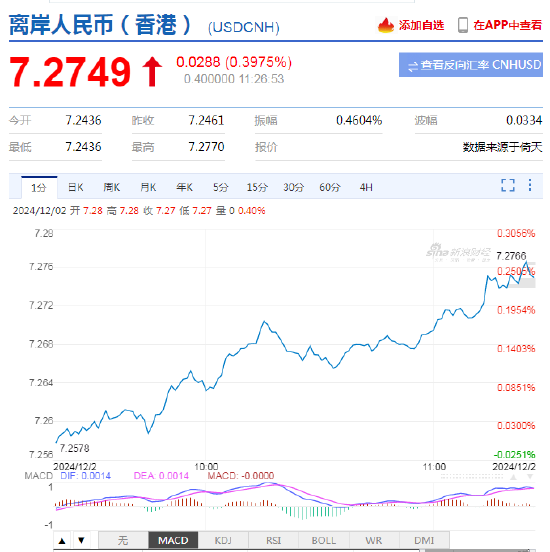 美元指数持续拉升，离岸人民币兑美元跌超300基点  第2张