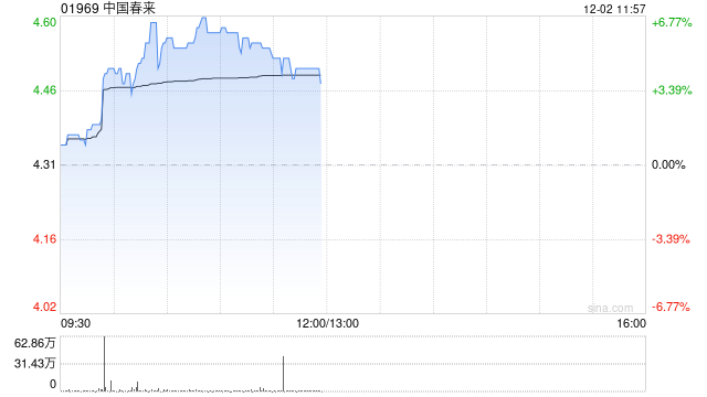 中国春来早盘涨超6% 全年纯利同比增长13.7%至7.78亿元  第1张