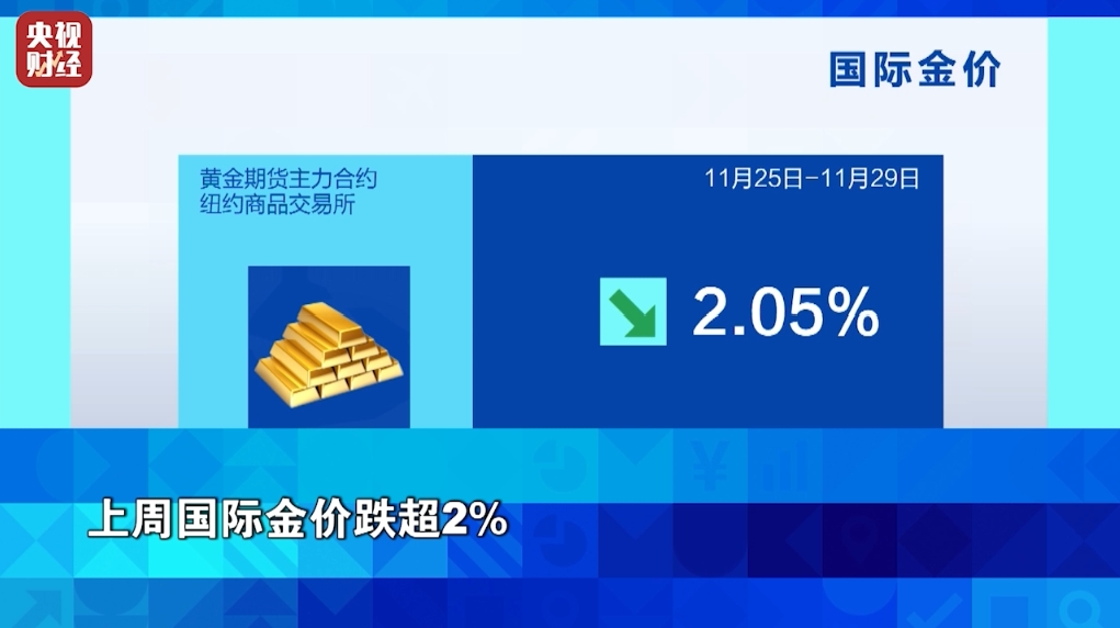 油价，跌！金价，跌！  第2张