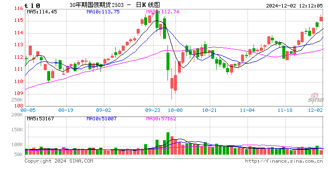 国债期货主力合约涨幅扩大 30年期主力合约涨0.81%  第2张