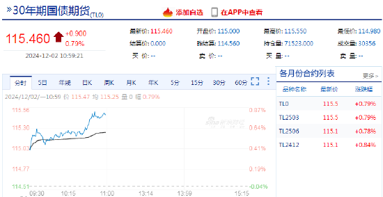 国债期货主力合约涨幅扩大 30年期主力合约涨0.81%  第4张