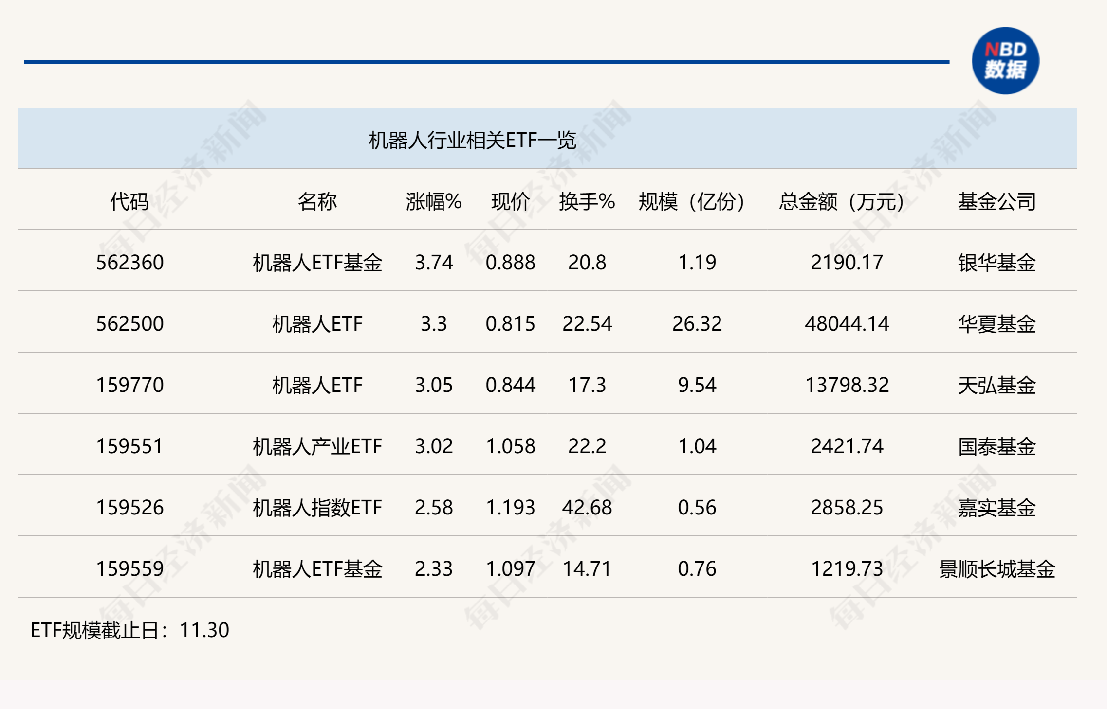 行业ETF风向标丨人形机器人炒作持续火爆，4只机器人ETF半日涨幅超3%  第1张