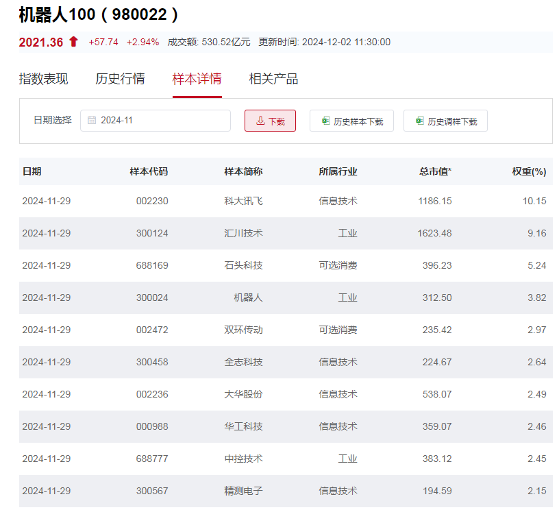 行业ETF风向标丨人形机器人炒作持续火爆，4只机器人ETF半日涨幅超3%  第3张