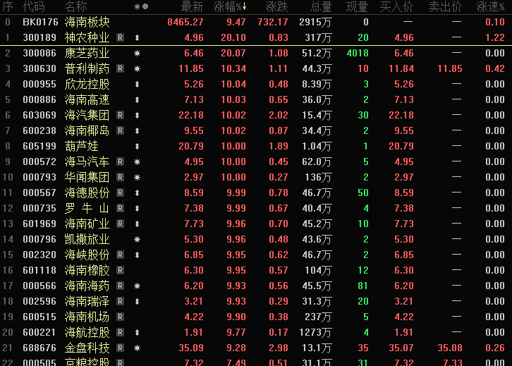 超547万手，AI营销龙头，资金大买！海南股，涨停潮，原因曝光  第1张