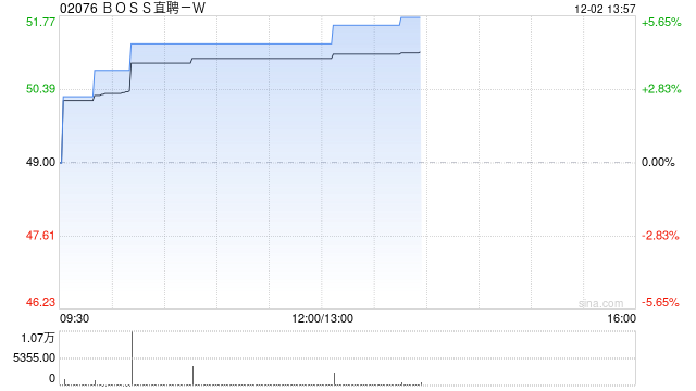 BOSS直聘-W：根据首次公开发售后股份计划在市场上购买约37.05万股A类普通股  第1张
