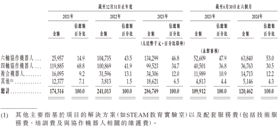 第三家18C特专科技公司「越疆机器人」或很快香港上市 国泰君安、农银联席保荐  第5张