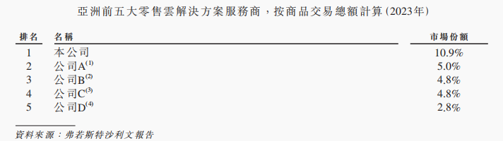 港股下一个泡泡玛特？多点数智即将登陆港交所，零售数字化鼻祖“出海”业务狂飙  第2张