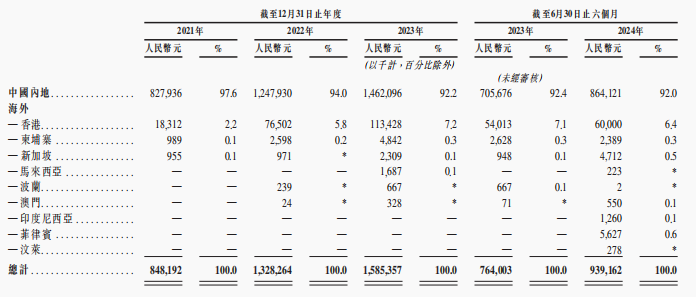 港股下一个泡泡玛特？多点数智即将登陆港交所，零售数字化鼻祖“出海”业务狂飙  第3张