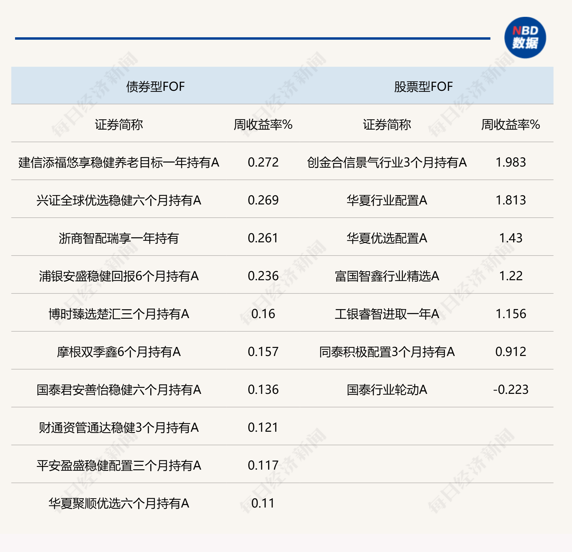 上周A股指数回升，权益类FOF业绩表现出色，股票仍被机构认为是最优配置资产  第1张