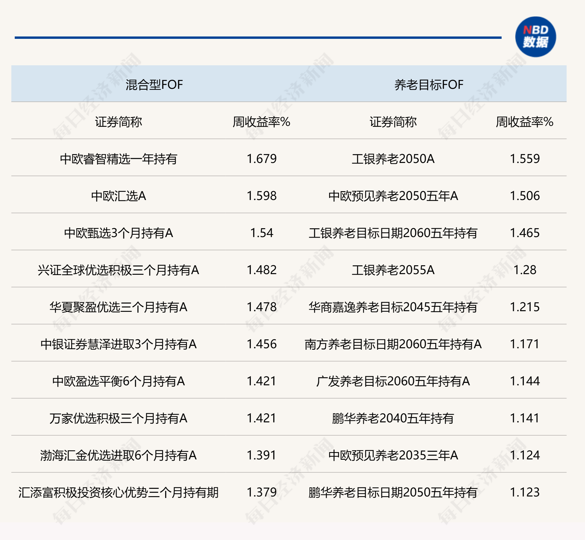 上周A股指数回升，权益类FOF业绩表现出色，股票仍被机构认为是最优配置资产  第2张