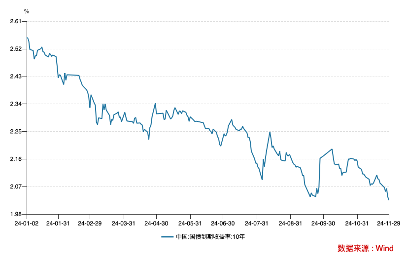 同业存款规范等四因素驱动！10年国债收益率下破2%，未来或进入“1时代”  第1张