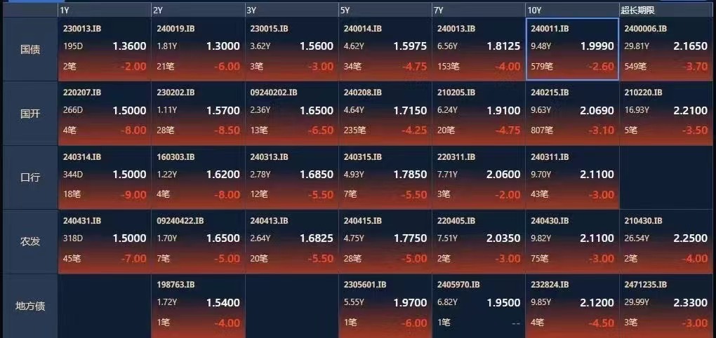 同业存款规范等四因素驱动！10年国债收益率下破2%，未来或进入“1时代”  第2张