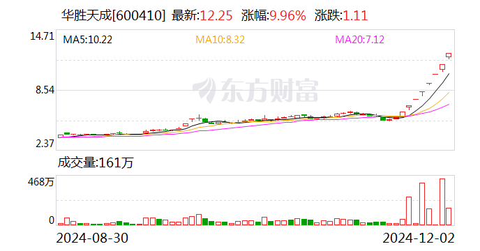 8连板华胜天成：公司向华为的供货金额不足1000万元  第1张