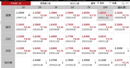 10年期国债收益率跌破2%，什么信号？  第1张