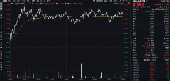 A股放量爆发！好运A500ETF“563500”上市首日摸高1.48%，场内价格再夺魁！楼市新信号，地产ETF豪取六连阳  第8张