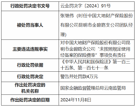 大地财险昆明市金碧路支公司未按照规定使用经备案的保险费率 时任团队经理被罚  第1张