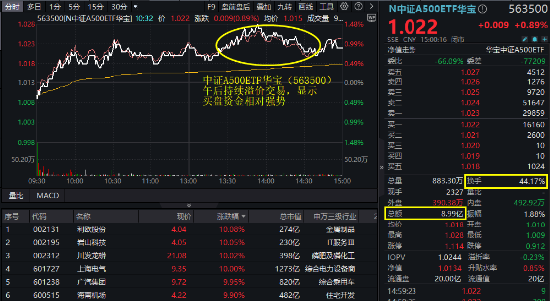 A股放量爆发！好运A500ETF“563500”上市首日摸高1.48%，场内价格再夺魁！楼市新信号，地产ETF豪取六连阳  第3张