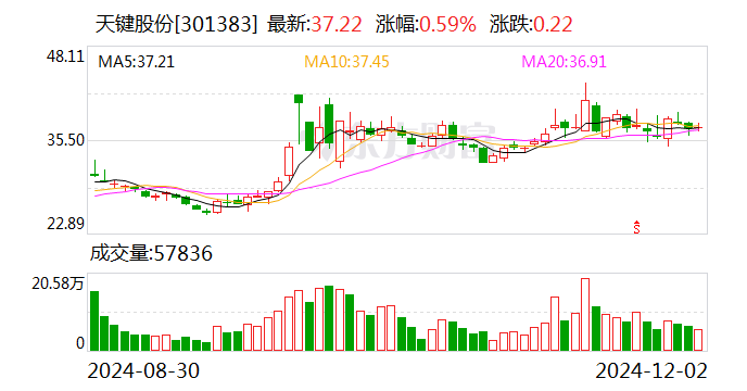 天键股份：拟投资健康医疗总部项目并签署项目投资合同  第1张