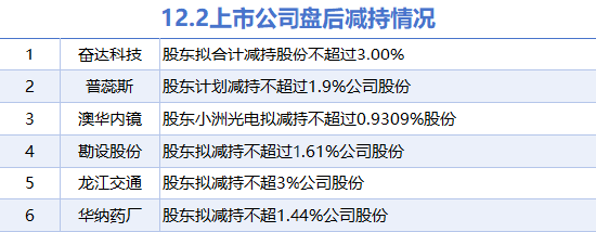 12月2日上市公司减持汇总：奋达科技等6股拟减持（表）  第1张