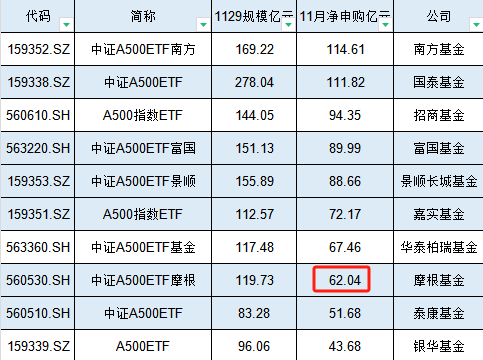 11月摩根基金A500ETF获资金净申购62.04亿元，位居首批10只产品倒数第三名  第1张