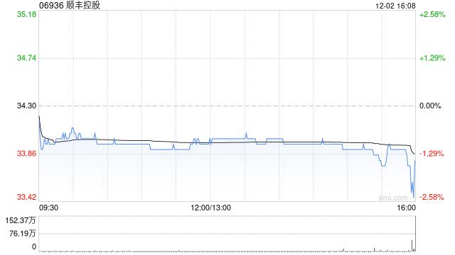 顺丰控股截至11月末累计回购A股2077.14万股  第1张