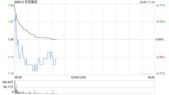 世茂集团早盘高开逾3% 清盘呈请经双方同意后已撤销  第1张