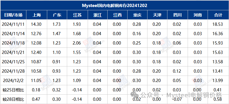 Mysteel数据：国内市场电解铜库存统计  第3张