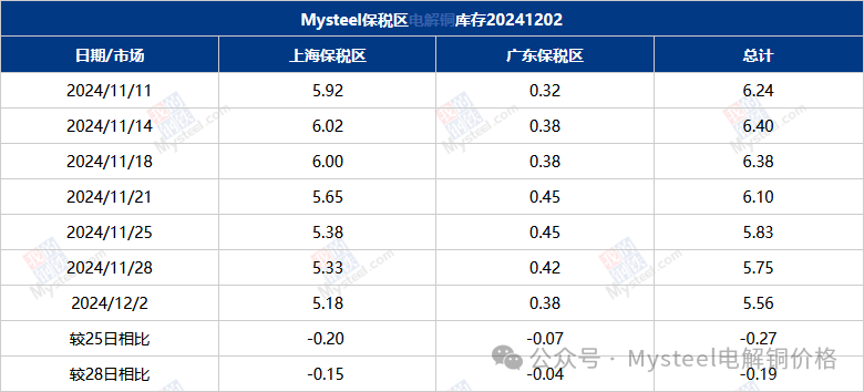 Mysteel数据：国内市场电解铜库存统计  第4张