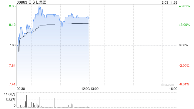 OSL集团现涨超4% 与机构合作推出的比特币ETF在港市表现活跃  第1张