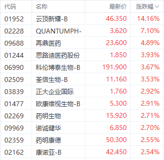 市场利好刺激提振港股医药股 云顶新耀大涨超14%  第1张