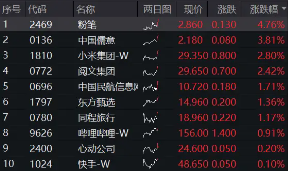 港股互联网逆市走强，小米涨近3%，港股互联网ETF（513770）涨逾1% ，机构：看多港股，底仓配置互联网  第1张