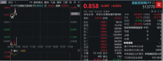 港股互联网逆市走强，小米涨近3%，港股互联网ETF（513770）涨逾1% ，机构：看多港股，底仓配置互联网  第2张