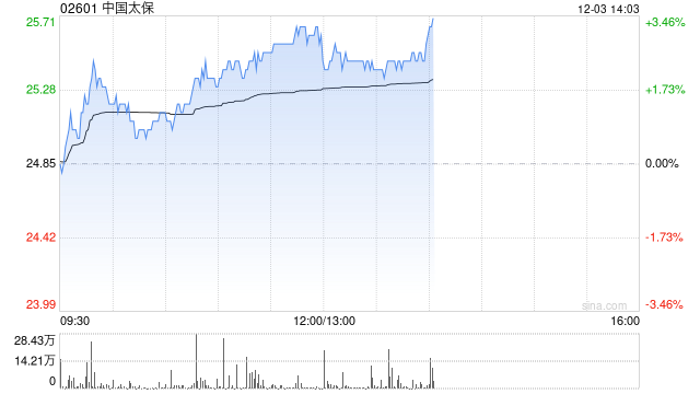 中国太保现涨超3% 机构料公司新业务价值利润率有潜在上升空间  第1张