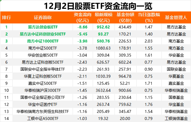 突然“熄火”！昨日股票ETF资金小幅净流出，发生了什么？  第1张