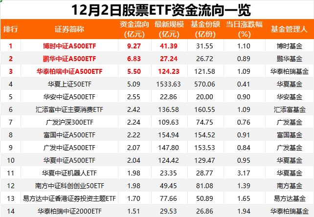 突然“熄火”！昨日股票ETF资金小幅净流出，发生了什么？  第2张