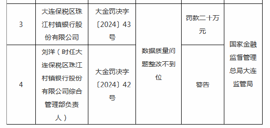 大连保税区珠江村镇银行被罚20万元：因数据质量问题整改不到位  第1张