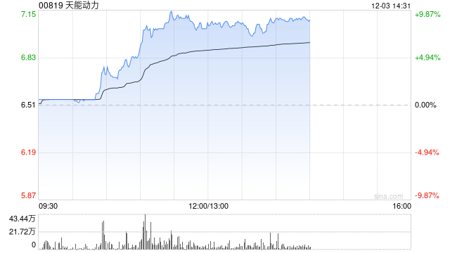 天能动力早盘涨超8% 华泰证券看好公司海外市场增长潜力