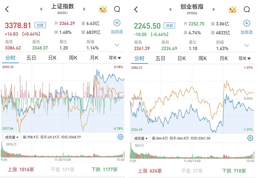 A股三大股指涨跌互现：银行股低开高走领涨两市，红利资产普遍企稳  第1张